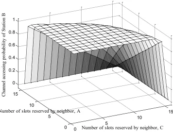 Figure 5-8:  Channel accessing probability of B with the variation of the number of slots reserved by Station A and Station C