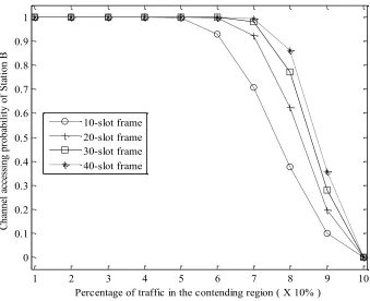 Figure 5-9:  Channel accessing probability of B with the variation of traffic in the contending area