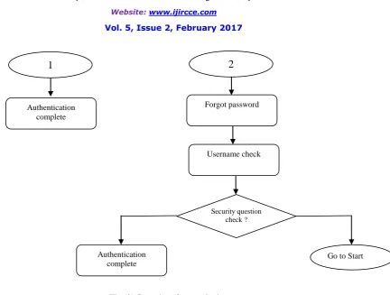 Fig (2) flow chart for user login 