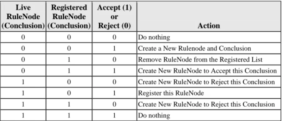 Table 2: Decision Scenarios, a Truth-Table  Live   RuleNode  (Conclusion)  Registered RuleNode  (Conclusion) Accept (1) or  Reject (0)  Action  0  0  0  Do nothing  
