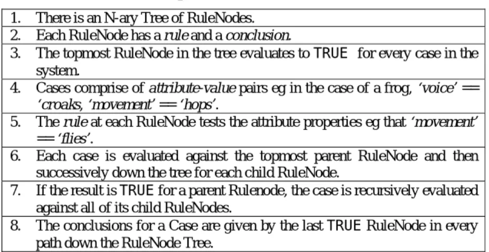 Table 1: Description of the MCRDR Decision Tree  1.  There is an N-ary Tree of RuleNodes