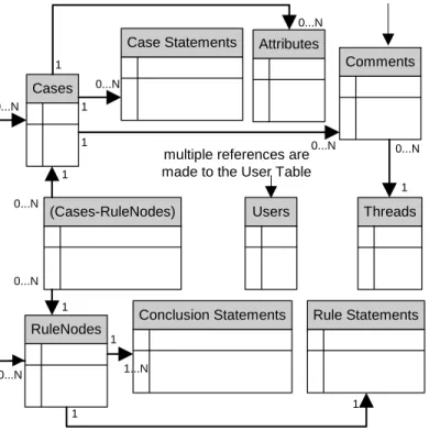 Figure 2: Enhanced (Condensed) MCRDR Entity Relationship Diagram 