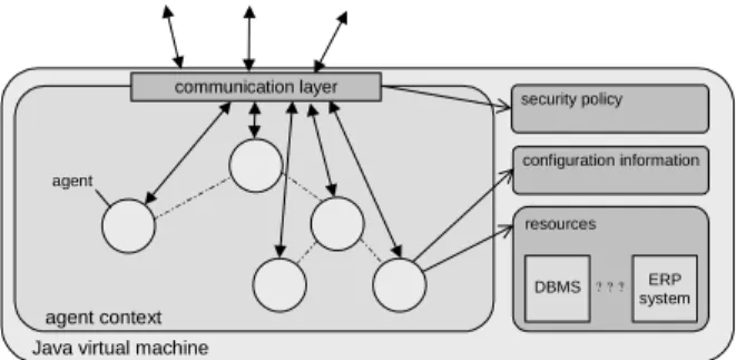 Figure 3 shows an architecture outline that targets to fulfil the requirements above. resources DBMS ERP systemsecurity policy configuration information
