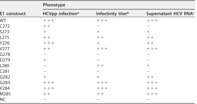 TABLE 1 Summary of the phenotypes of E1 harboring a point mutation in the putativefusion peptide