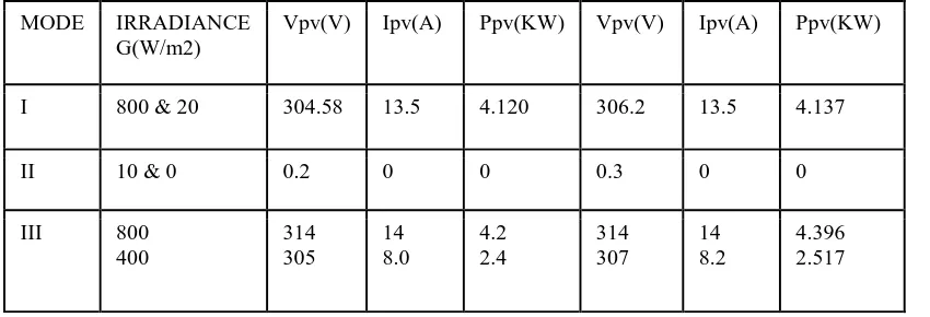 Table -1 Comparison between the Perturb and Observe and Incremental Conductance Perturb and observe   Incremental Conductance 