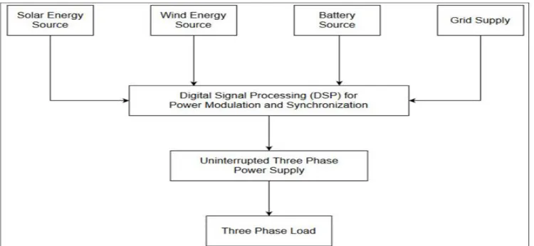 Figure 1:Block diagram of three phase DSP Controlled Grid System 