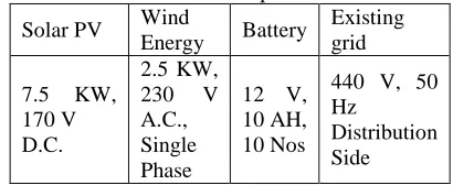 Table I – Grid and Source Capacities Wind 