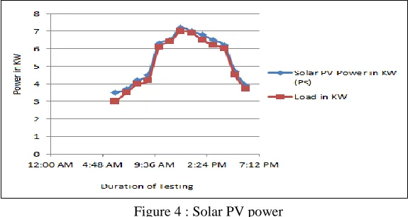 Figure 4 : Solar PV power 