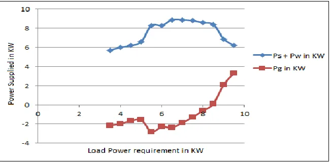 Figure 6:  Solar PV, Wind and grid Power 