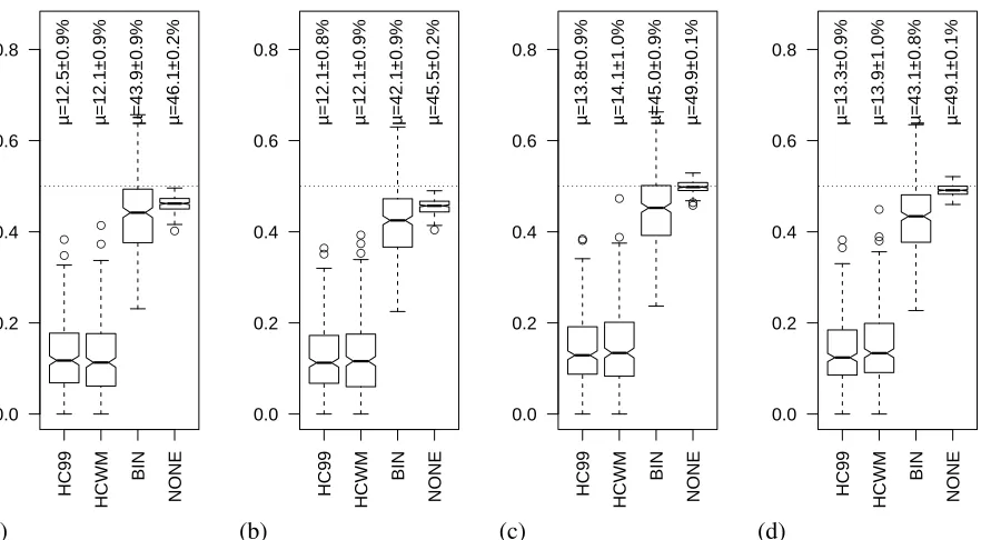 Figure 2: Distributions of EPk (a, b) and EWD (c, d) for each of the hypothesized and baseline segmentation algorithms.The data in graphs (a) and (c) are calculated with sums that stop at N −k (when the window reaches the end of thetext), whereas (b) and (