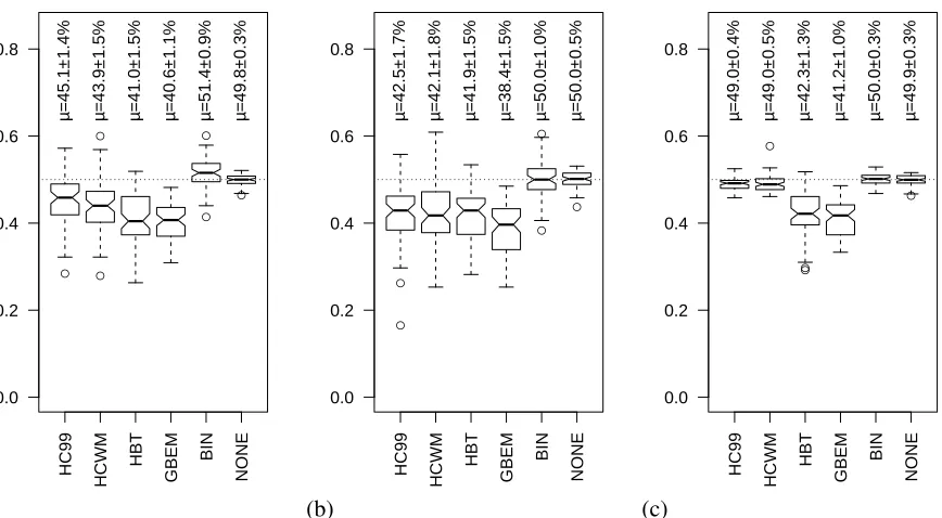 Figure 3: EWD error rates for each of the segmentation algorithms. (a) Hierarchical error (b) Linear error (ignoringreference segmentation prominences) (c) Hierarchical error ignoring hypothesized segmentation prominences