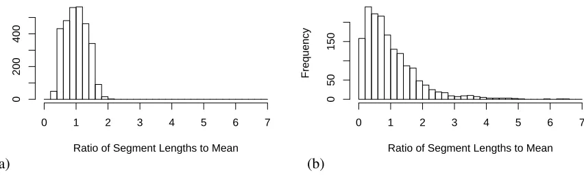 Figure 4: Distribution of sentences per segment for (a) Choi standard data (b) Wikipedia data