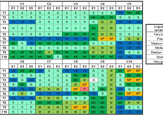 Table 2: The colour-coded fuzzy ratings of the treatment trains (T1 to T10) against different decision criteria (C1 to C10) by three WWT and water reuse experts (E1, E2, and E3) for Scenario 1 