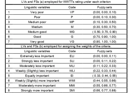 Table 1: Linguistic Variables (LVs) and Fuzzy Sets (FSs): (a) employed for WWTTs 