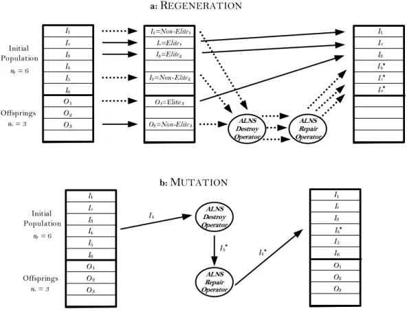 Figure 3 Illustration of the diversification stage