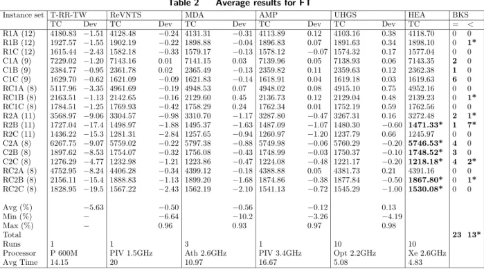 Table 2 Average results for FT