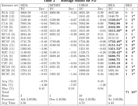 Table 3 Average results for FD
