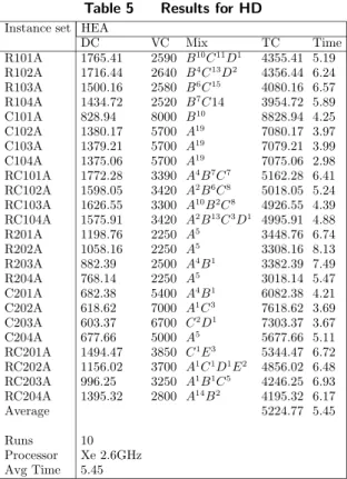 Table 5 Results for HD Instance set HEA