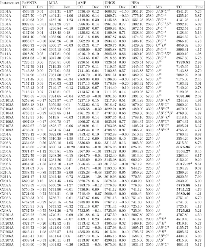 Table A.1 Results for FT for cost structure A