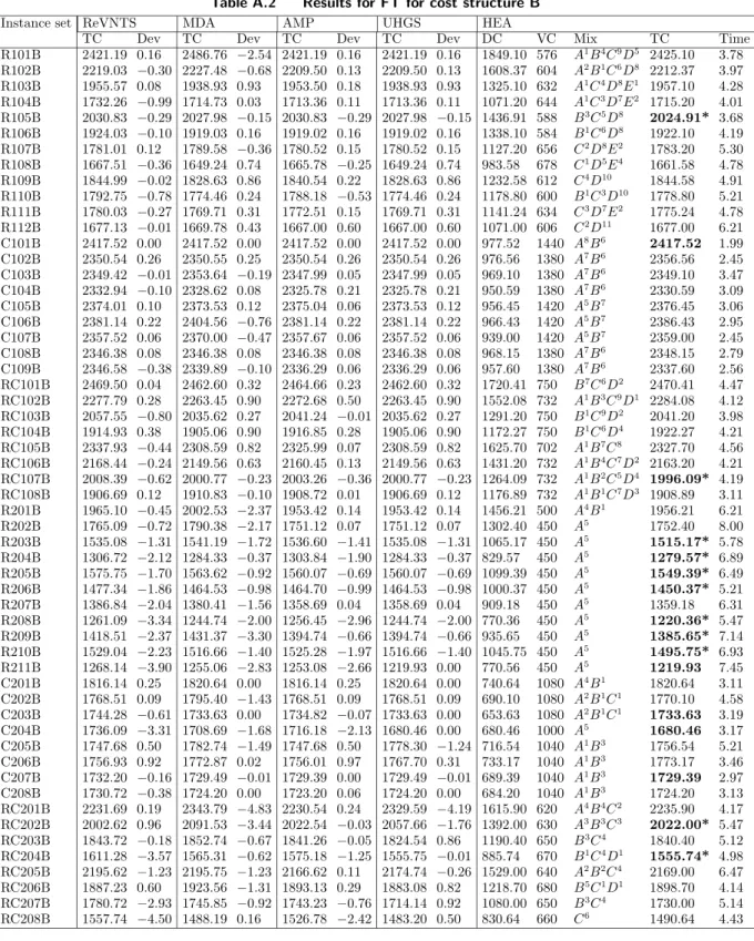 Table A.2 Results for FT for cost structure B