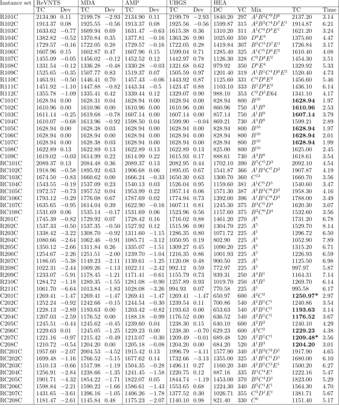 Table A.3 Results for FT for cost structure C