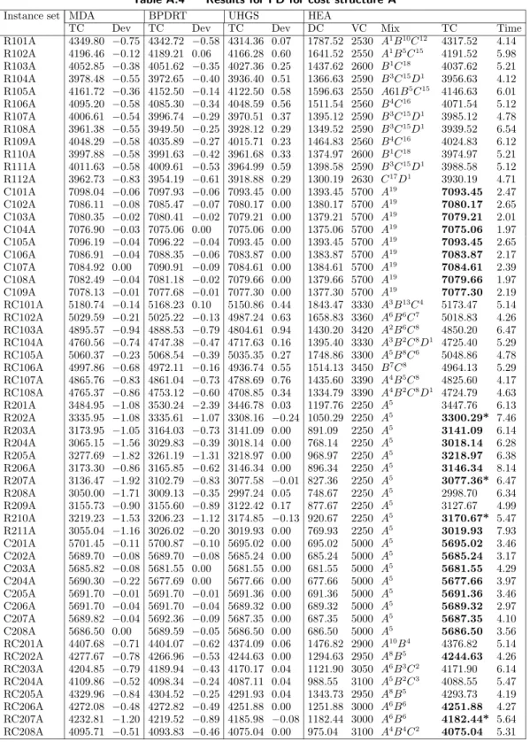 Table A.4 Results for FD for cost structure A