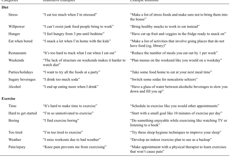 Table 1.  Problem categories for diet and exercise.