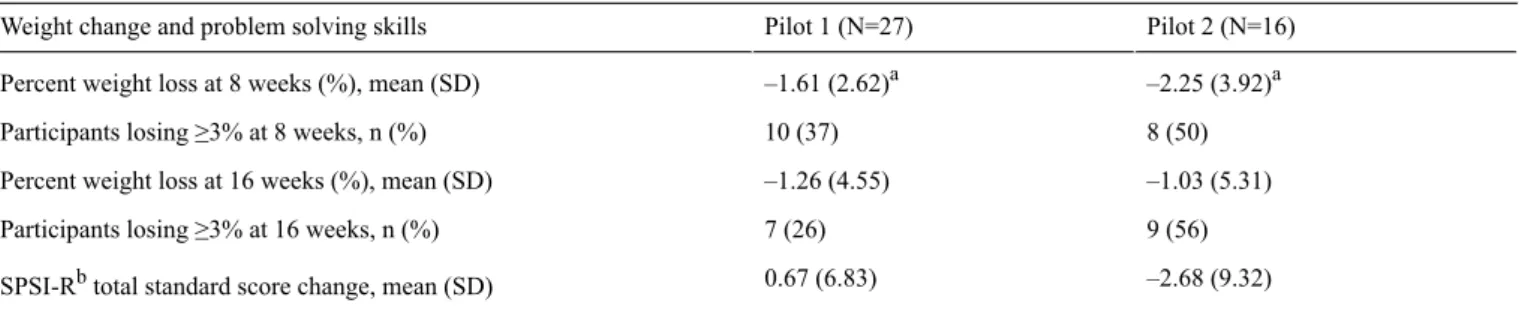 Table 4.  Weight change and problem-solving skills in pilots 1 and 2.