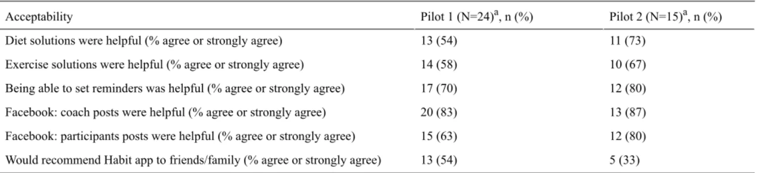 Table 5.  Acceptability of the Habit app in pilots 1 and 2. Pilot 2 (N=15) a , n (%)Pilot 1 (N=24)a, n (%)Acceptability 11 (73)13 (54)