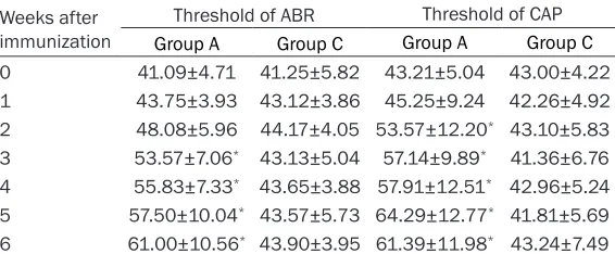 Table 1. Threshold of ABR and CAP (dB peSPL)
