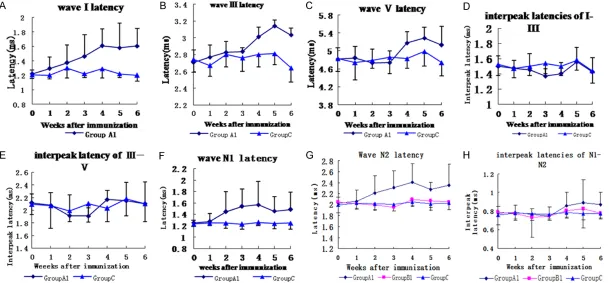 Figure 1. Changes of wave latency and interpeak latency in ABR and CAP. wave I latency was prolonged first at 2 weeks postimmunization, followed by changes in The interpeak latency of Nthe wave III, and V at 3rd and 4th week respectively (P<0.01)