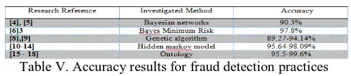Table V. Accuracy results for fraud detection practices  