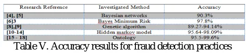 Table V. Accuracy results for fraud detection practices  