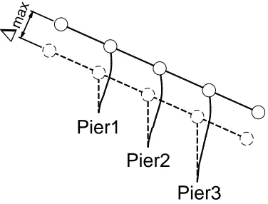 Figure 2 Pier Ductility Demands 