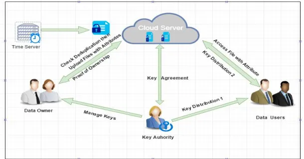 Figure 1. System Architecture of CP-ABE and time Specified Approach 