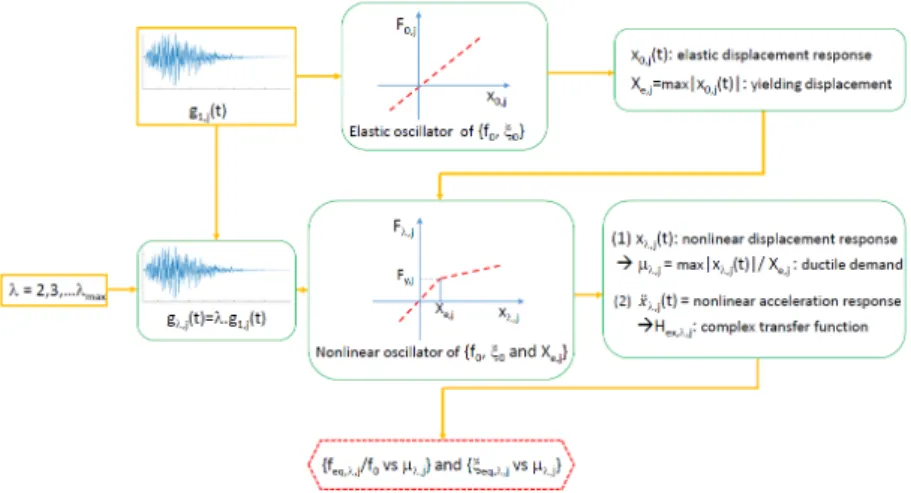 Figure 3. Plan of numerical experience 