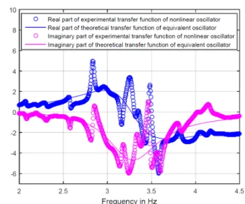 Figure 4. Example of complex transfer function  regression 