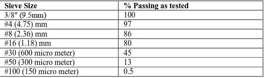 Table 1. Portland cement properties 