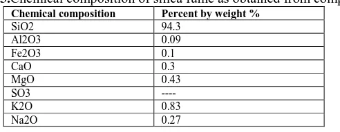 Table 5. Chemical composition of silica fume as obtained from company Chemical composition Percent by weight % 