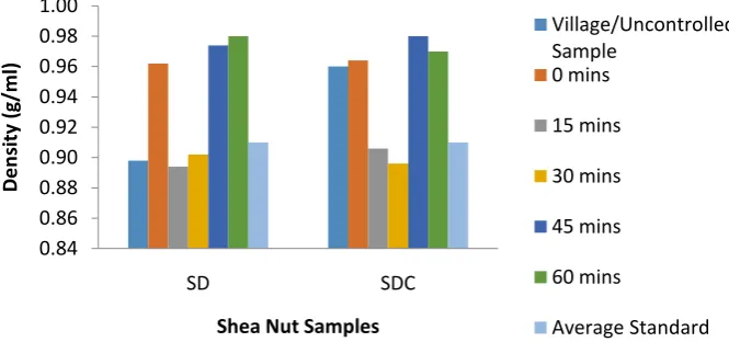 Figure 1 : Yield (%) of Shea butter from different shea nut samples at varying boiling times 