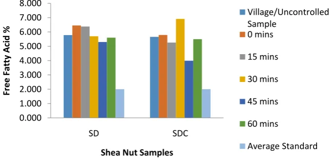 Figure 3:  Melting Point (oC) of Shea butter from different shea nut samples at varying boiling times 