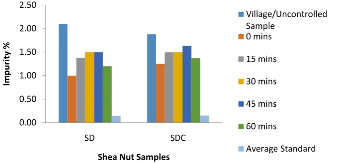 Figure 5:  Peroxide Value (mEq/100g) of Shea butter from different shea nut samples at varying boiling times 