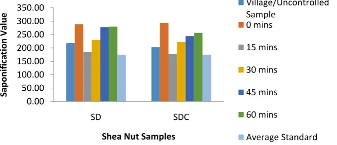 Figure 7:  Refractive Index of Shea butter from different shea nut samples at varying boiling times 