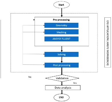 Figure 1 Flow chart for CFD simulation process 