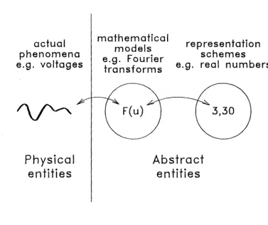 Figure 1.1: The relationship between models, representations and physical phenomena (after Requicha 1980) 