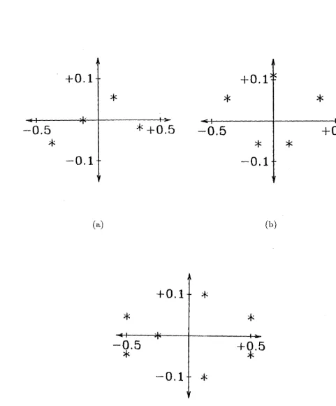 Figure 3.3: in Fourier space zero distributions corresponding to the zeros in Z-space shown Fig 3.2 (S1 = 2n)