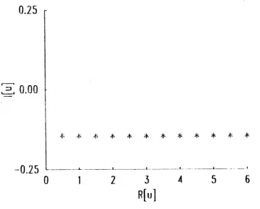 Figure 3.5: Visibility zeros for is the continuous image shown in Fig 3.4a. Note only R[u] ~ 0 shown since F( u) = F( -u) 
