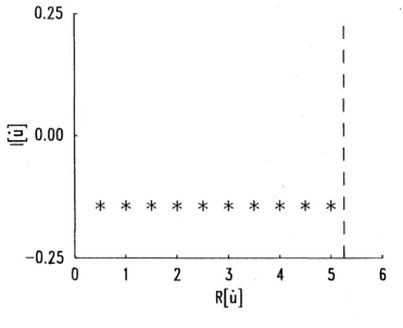 Figure 3.7: is Visibility zeros for the discrete image shown in Fig 3.6a. Note only R[u] 2: 0 shown since F( u) = F( -u)