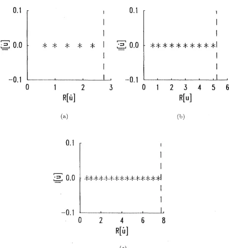 Figure 3.9: Fourier space zero distributions for thcdiscrete image defined in (3.28) when ~ = 0.33 and X = 1.0