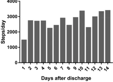 Figure 4.  Daily step count during the 14-day study period for patients with valid data (≥4 day out of a possible 7 for each of the 2 weeks)